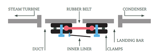 Expansion joint applications. Case 5 diagram